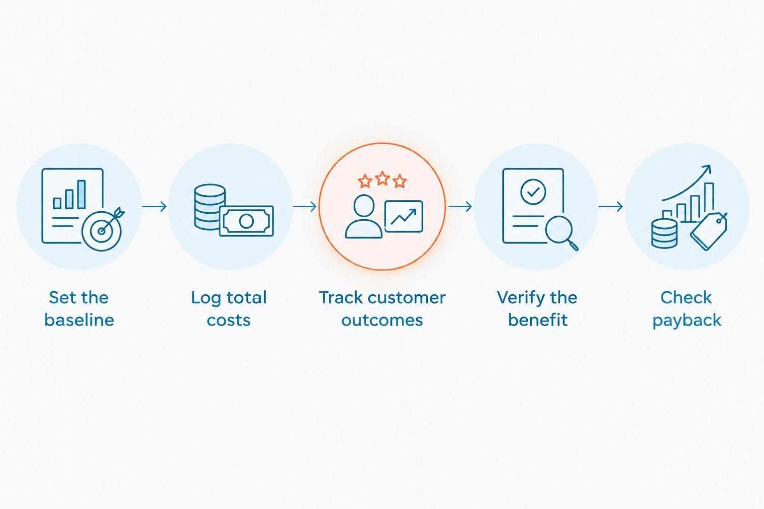 Five steps for measuring texting software payback from baseline through verified benefits and costs.