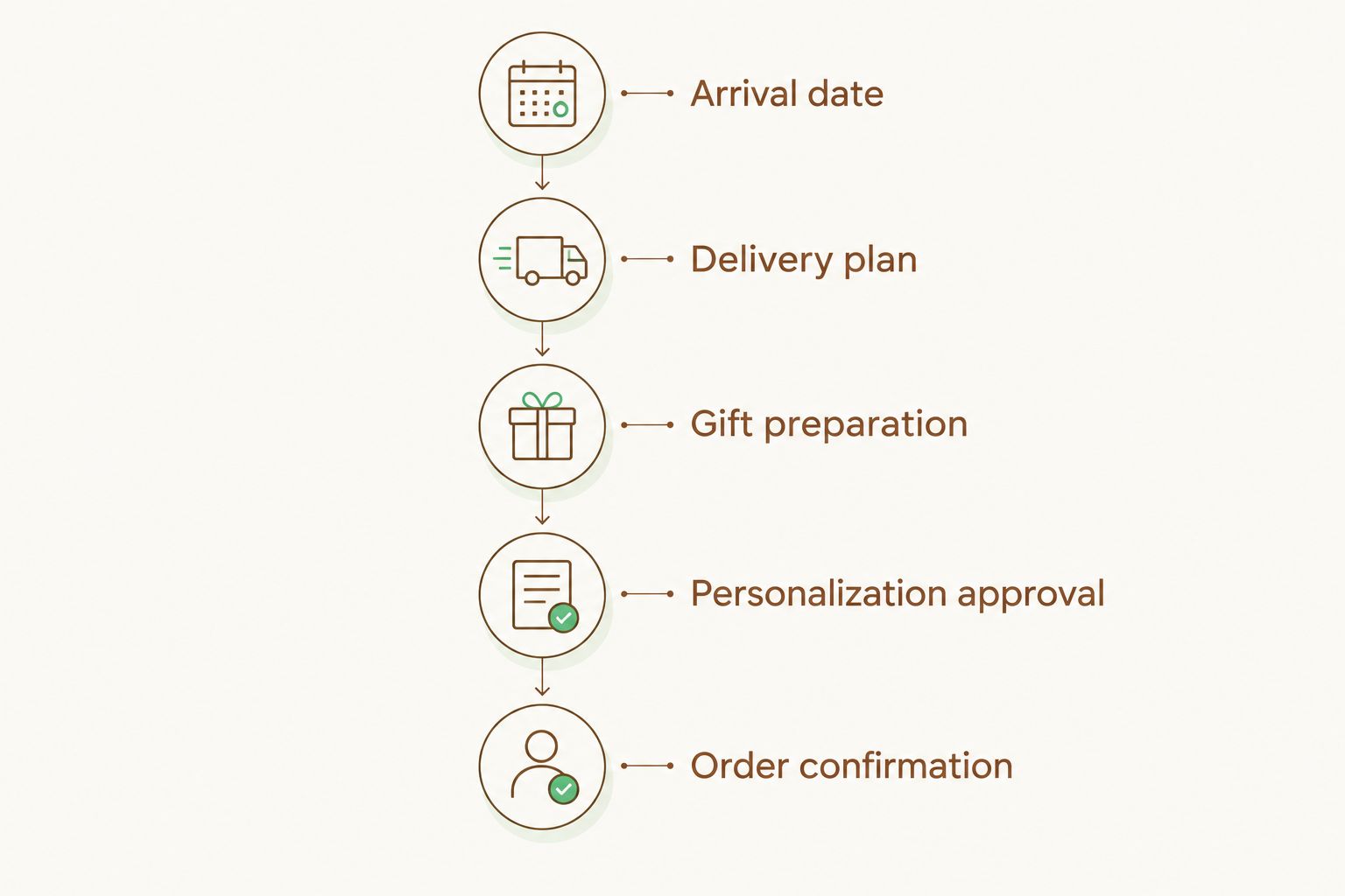 A backward-planning checklist from gift arrival through delivery, preparation, approval and order confirmation.