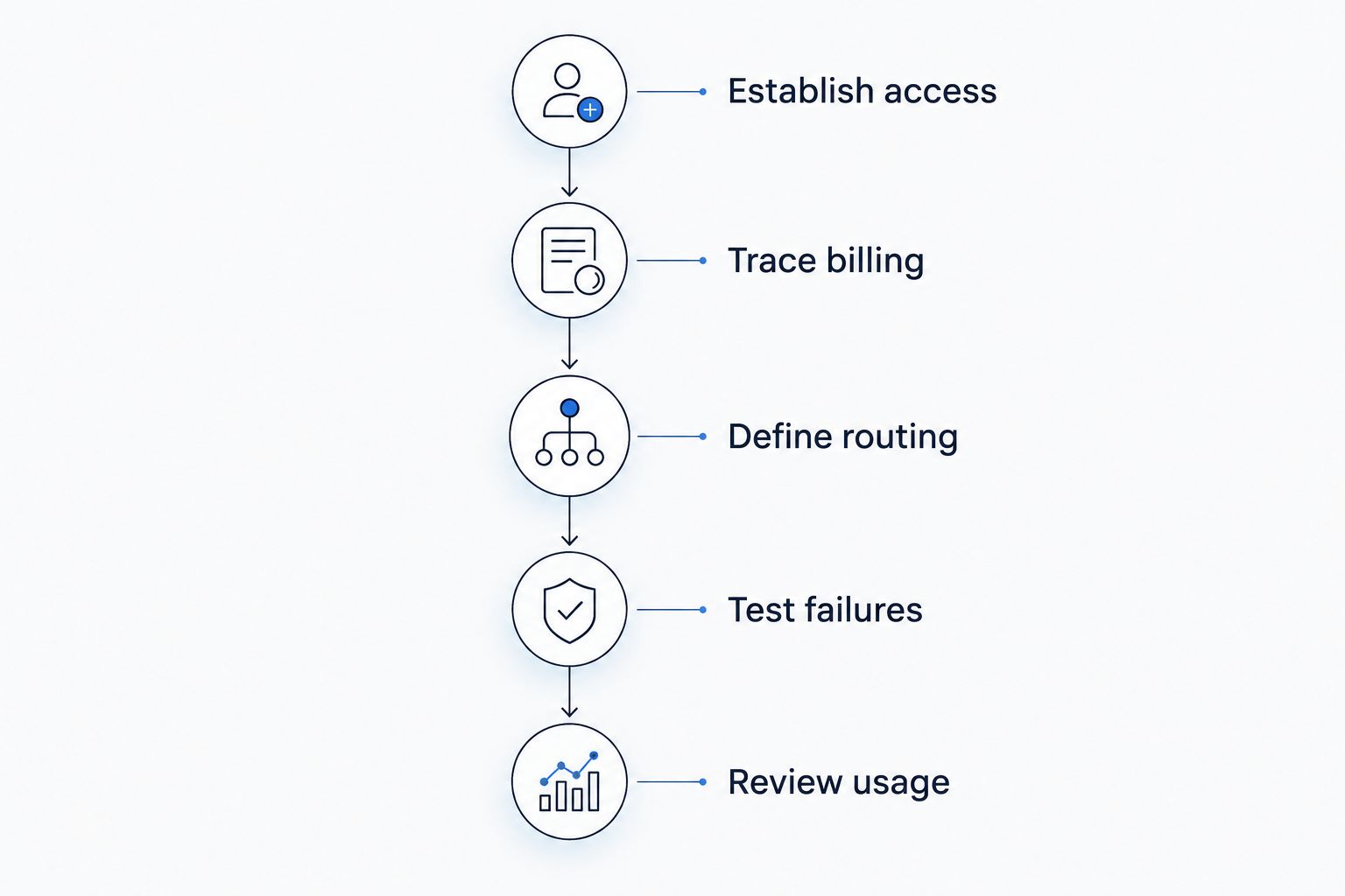 Gateway evaluation sequence from access terms through billing, routing, failure testing, and usage review.