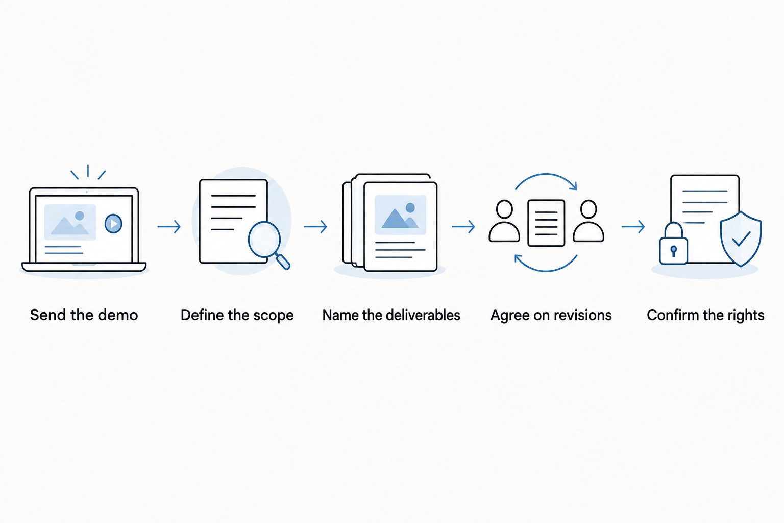 Production booking steps from sending a demo to confirming rights