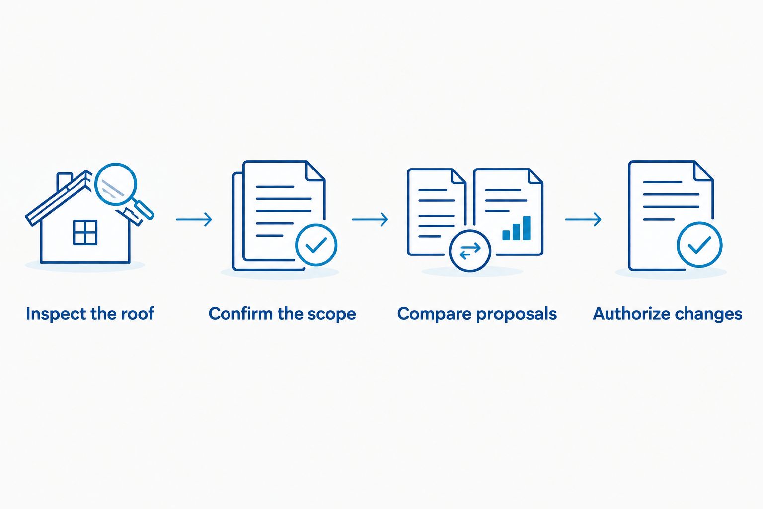 Four steps for checking a roof replacement quote, from inspection through authorization of changes