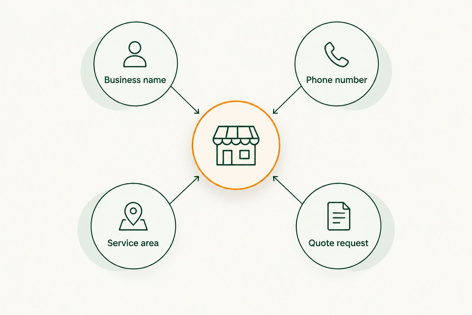 Four connected listing details: business name, phone number, service area, and quote request.