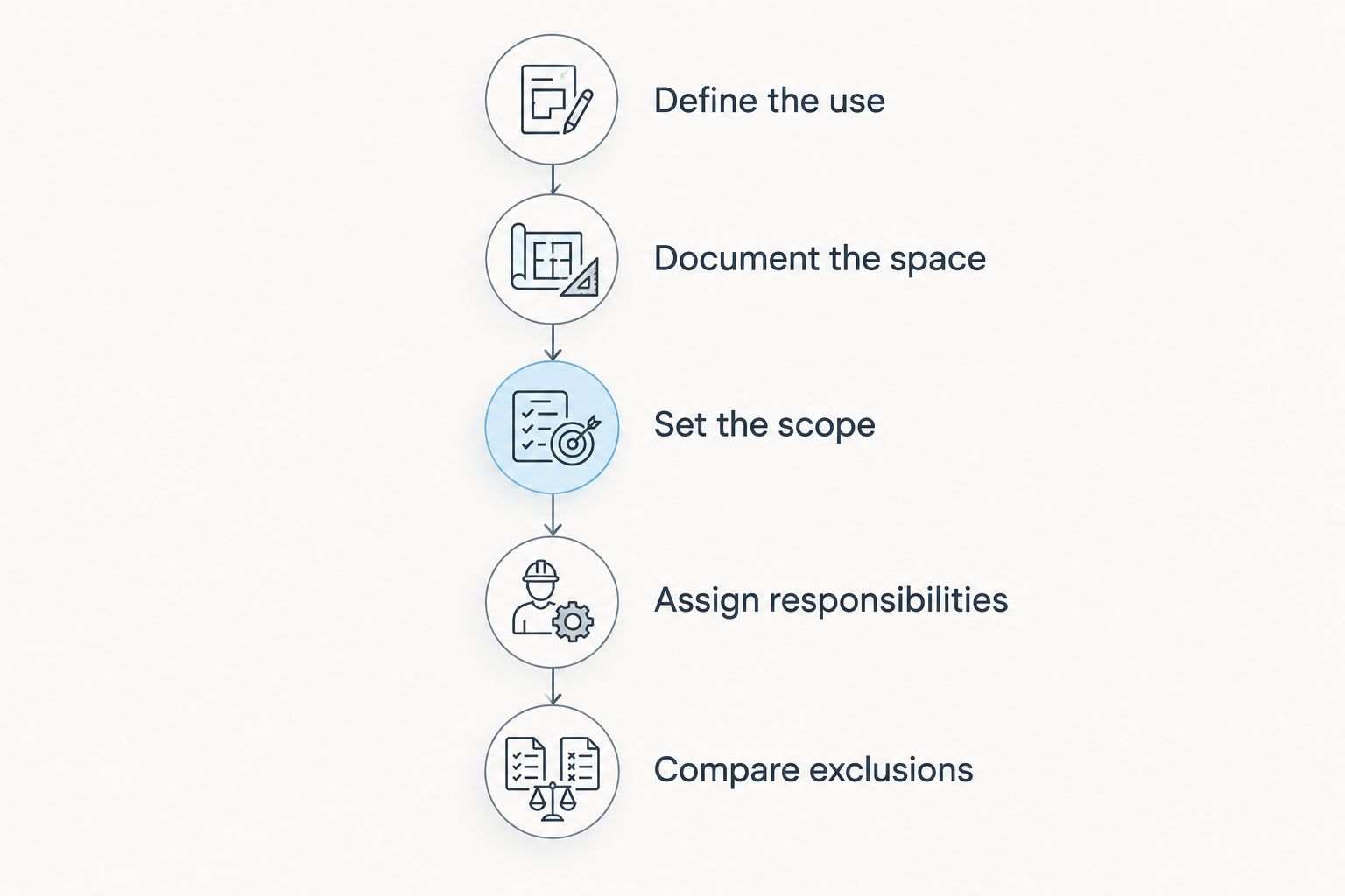 Estimate preparation sequence from defining office use to comparing proposal exclusions.