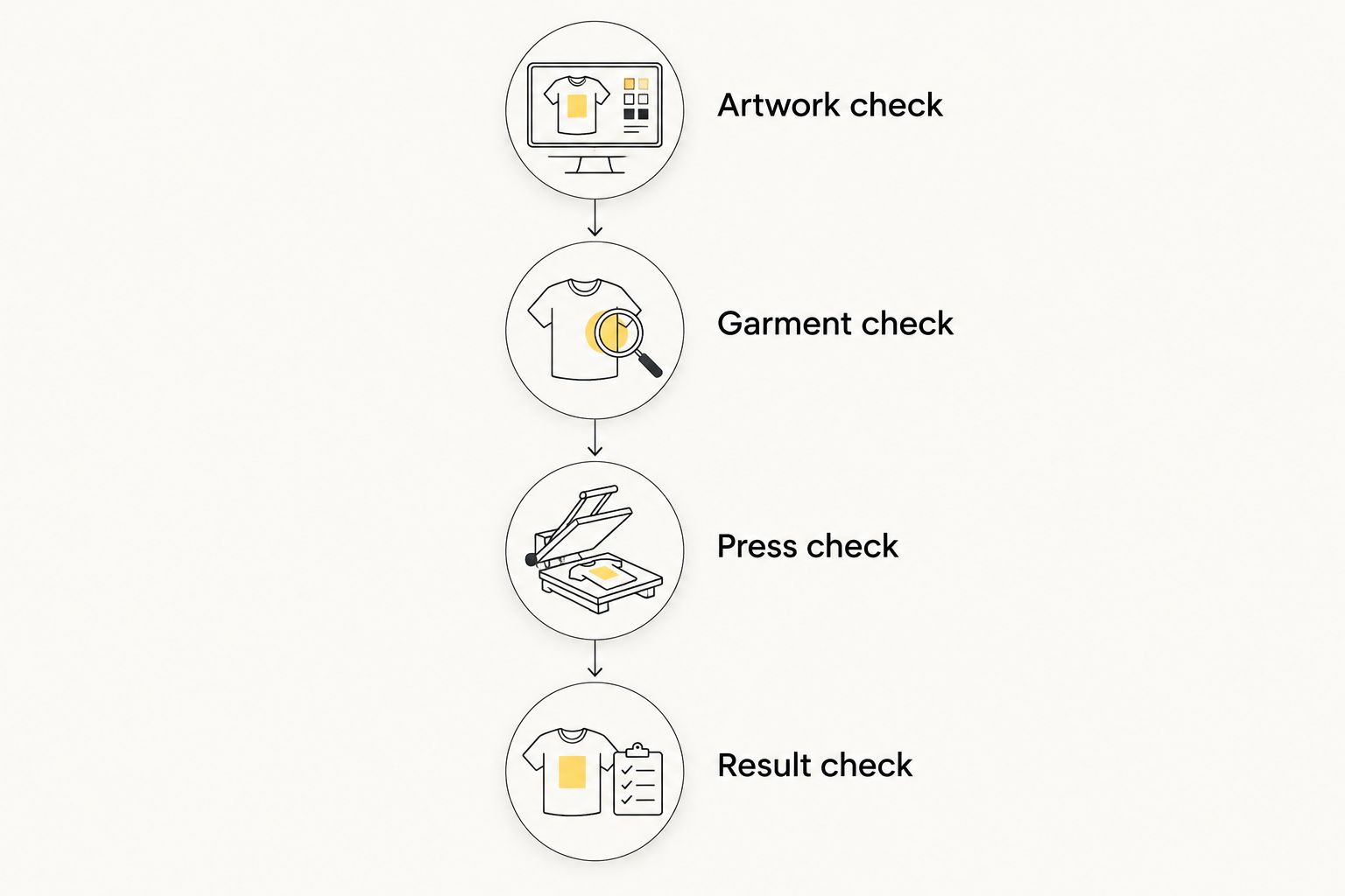 Four checks for qualifying a DTF transfer from artwork through the finished garment
