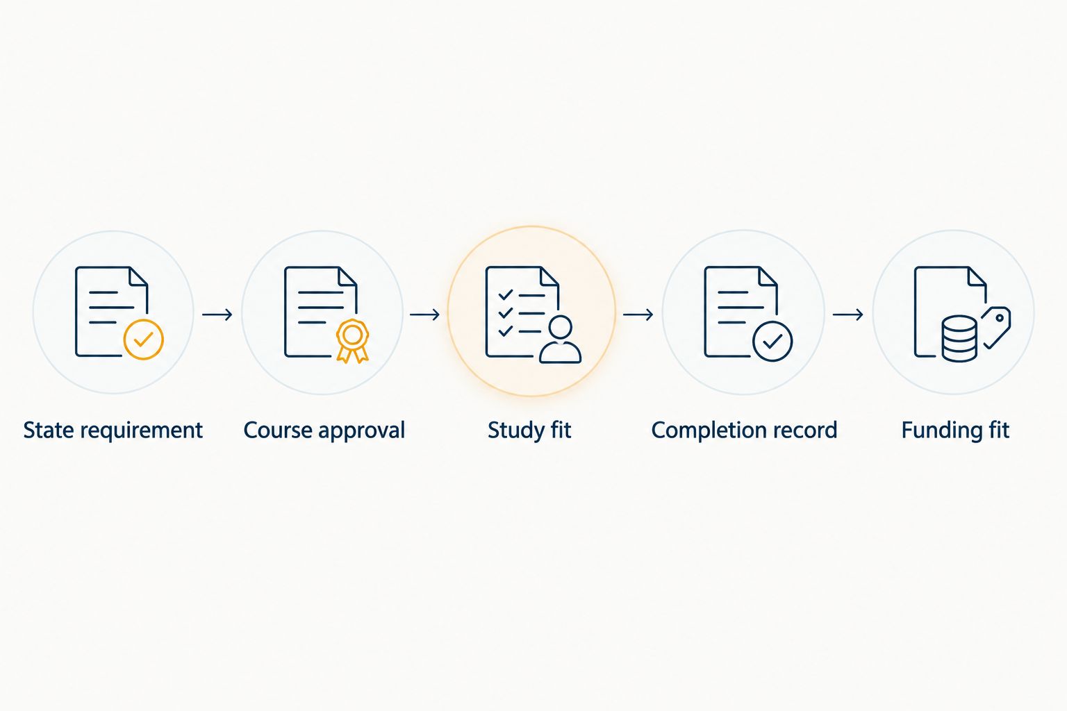 Course-selection steps from state requirements through funding fit
