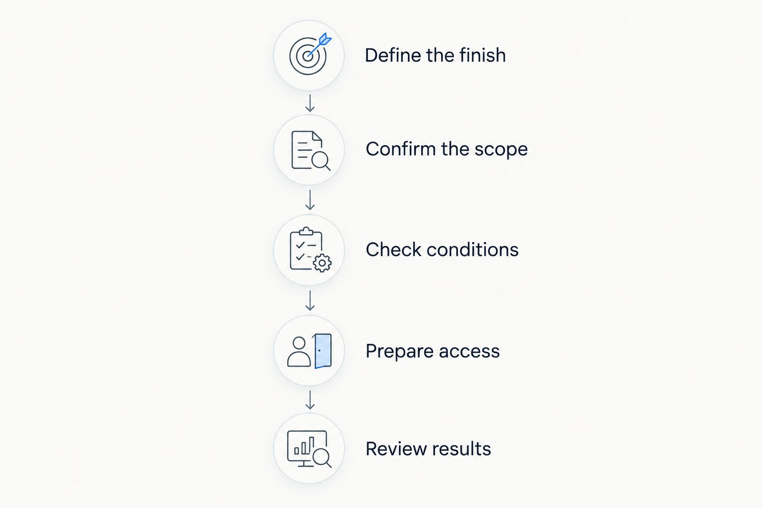 Appointment planning steps from defining the finish to reviewing roof treatment results