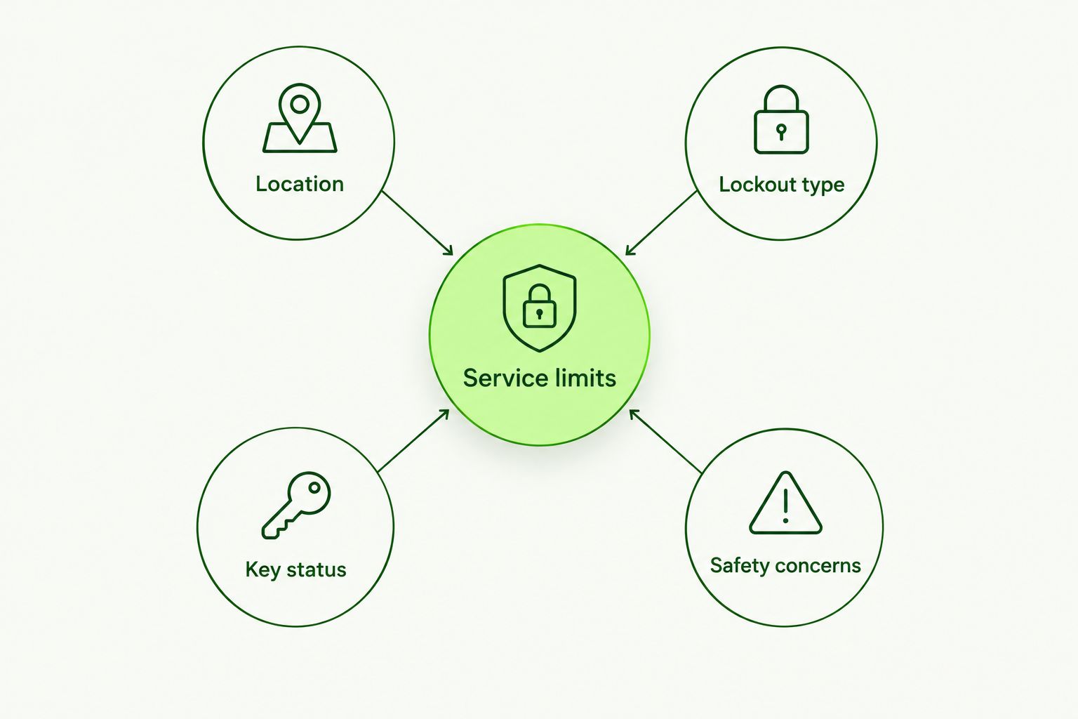 Call checklist covering location, lockout type, key status, safety concerns and service limits.