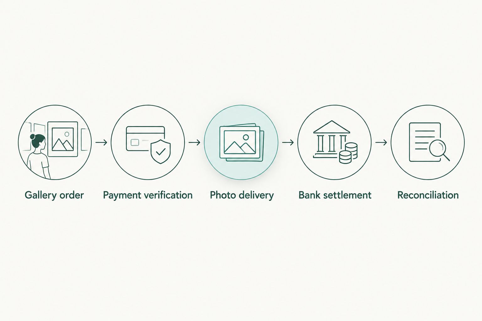 Gallery order through payment verification, photo delivery, bank settlement, and reconciliation