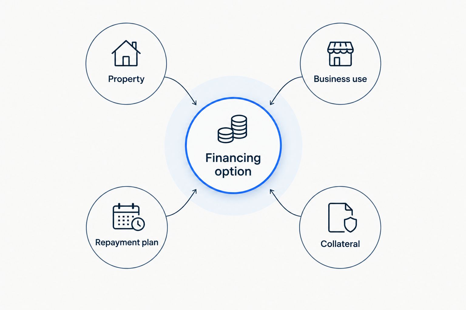 Financing selection framework connecting property, business use, repayment plan, and collateral.