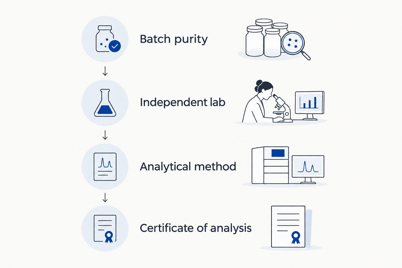 Four-item checklist for verifying a peptide supplier's purity claim