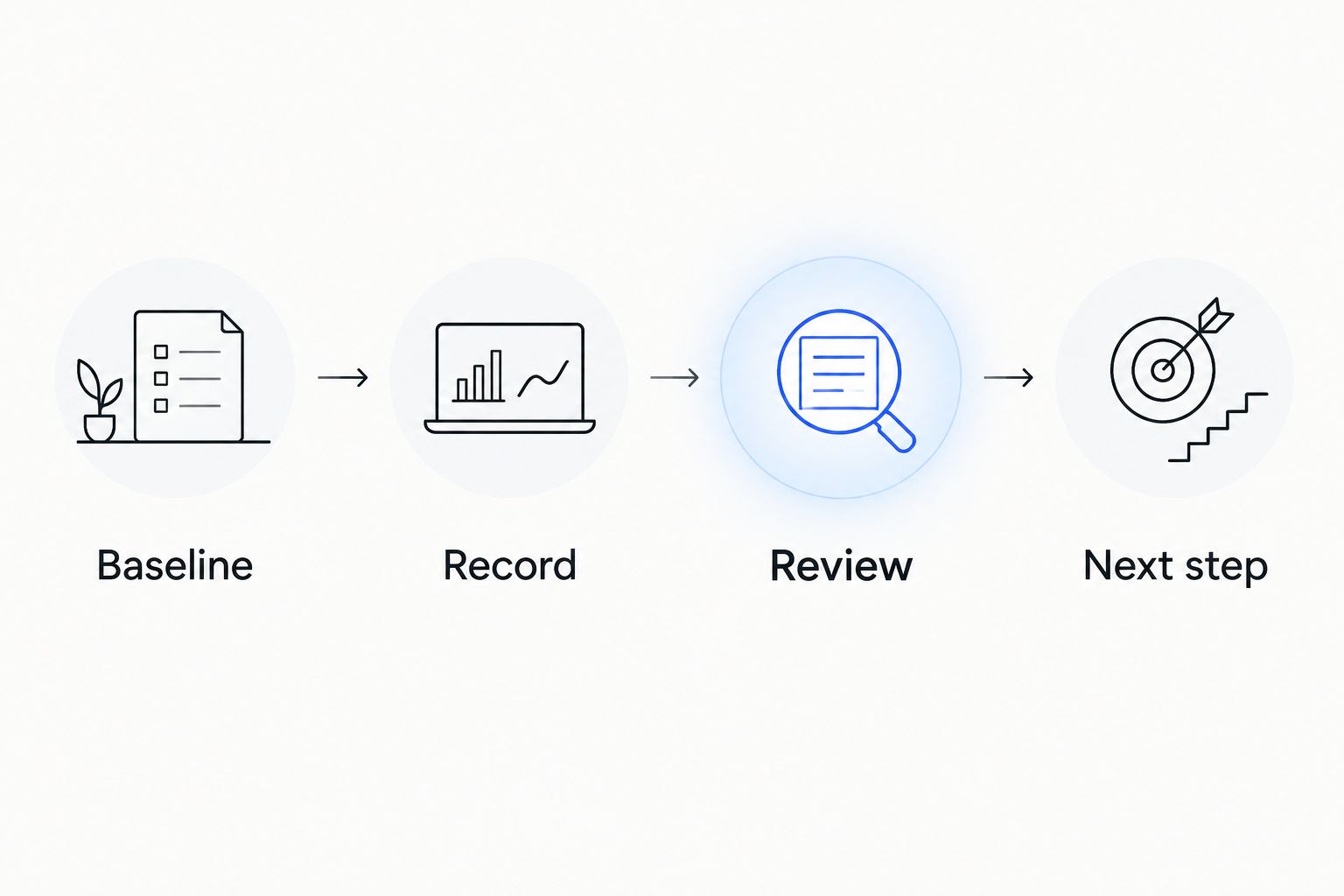 Four stages for a sleep-tracking routine: baseline, record, review, and next step.