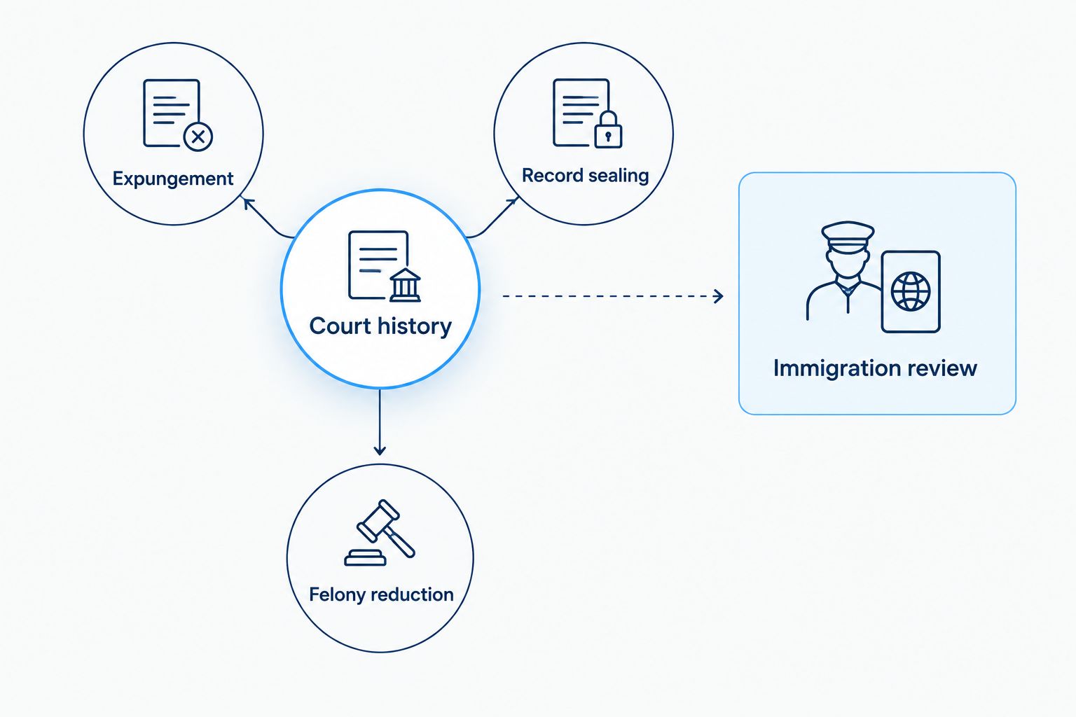 California record-relief options shown separately from federal immigration review