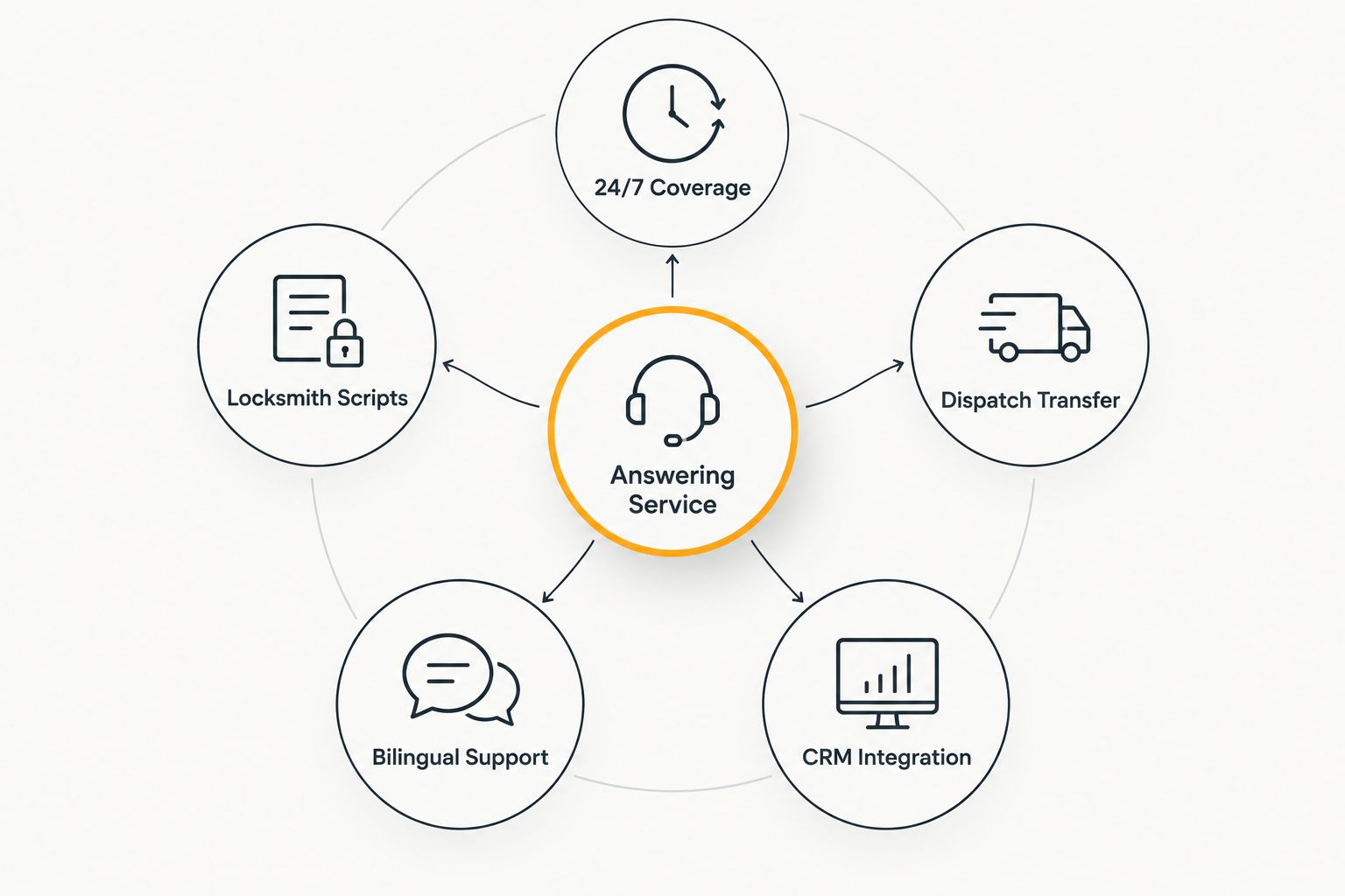 Hub and spoke diagram of six answering service ranking criteria for locksmiths