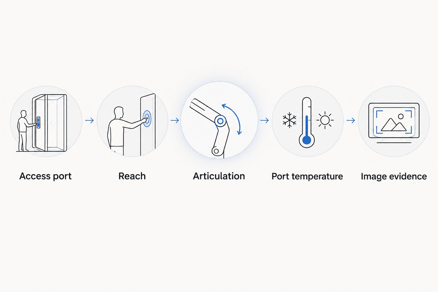 Five selection steps from access port to image evidence