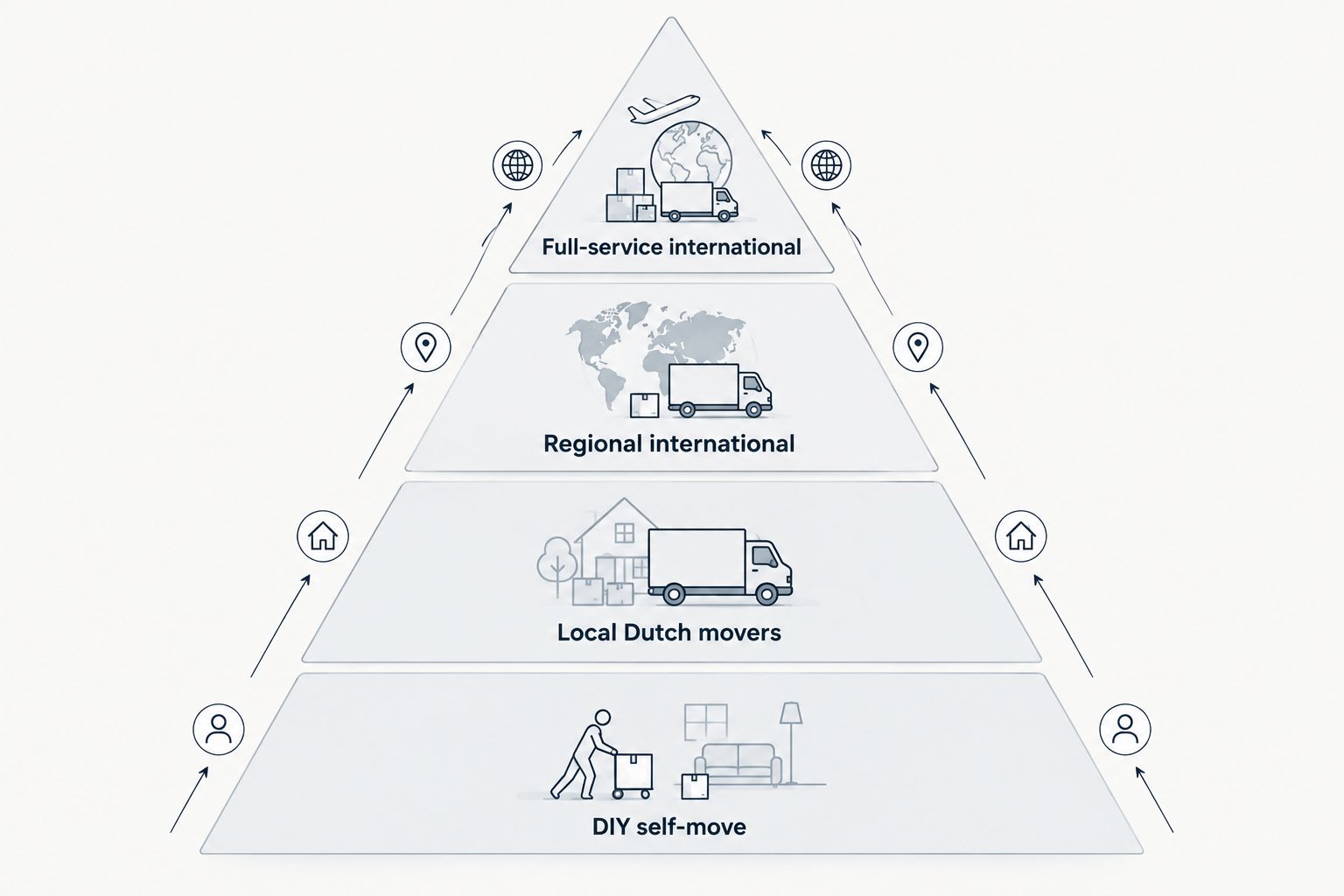 Pyramid showing four moving company price tiers in the Netherlands
