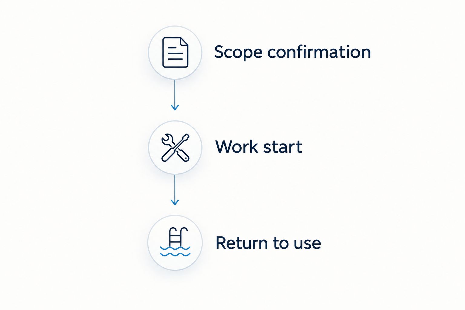 Three pool project milestones: scope confirmation, work start, and return to use