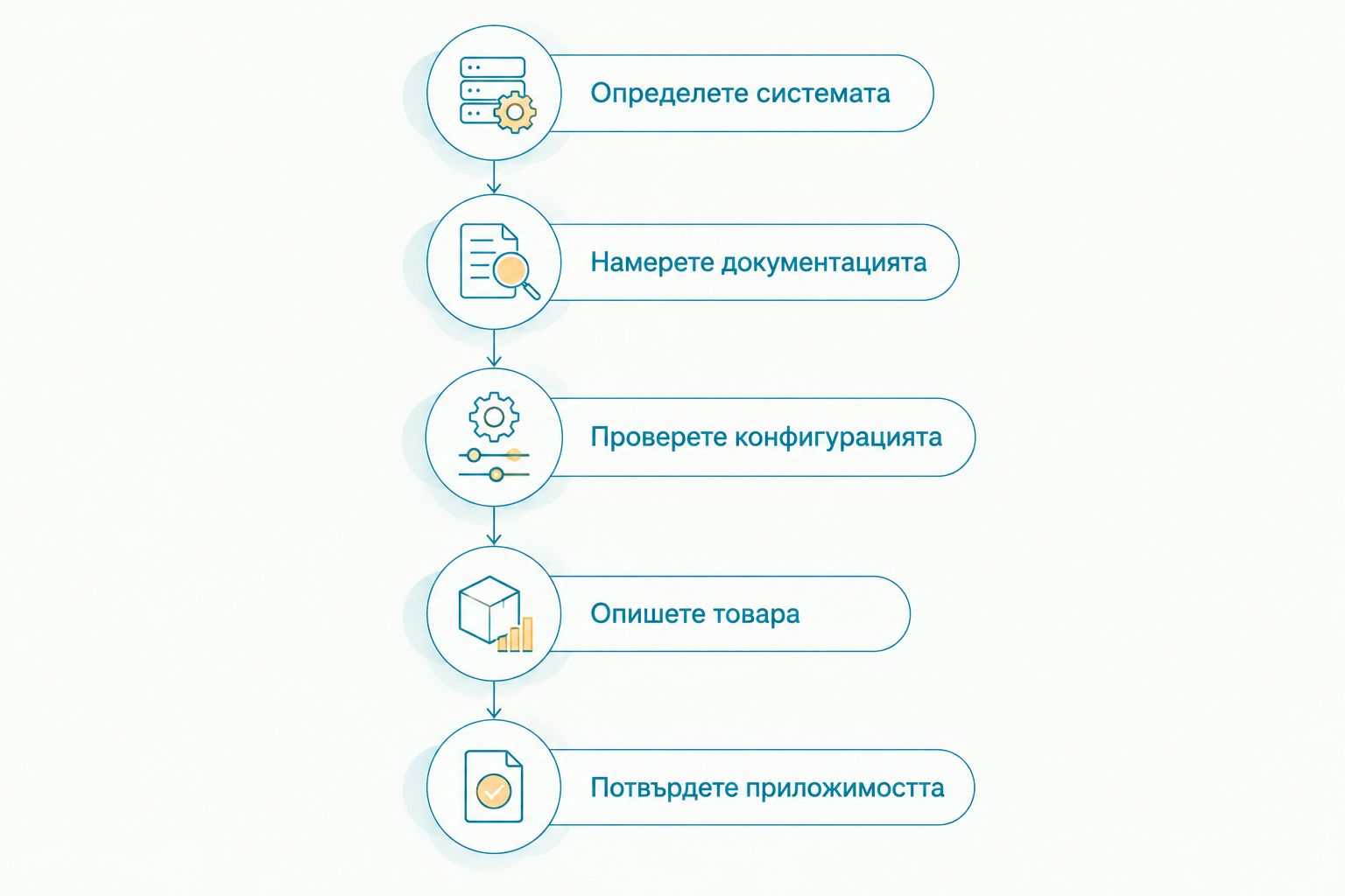 Последователност за проверка на допустимото натоварване на рамково скеле