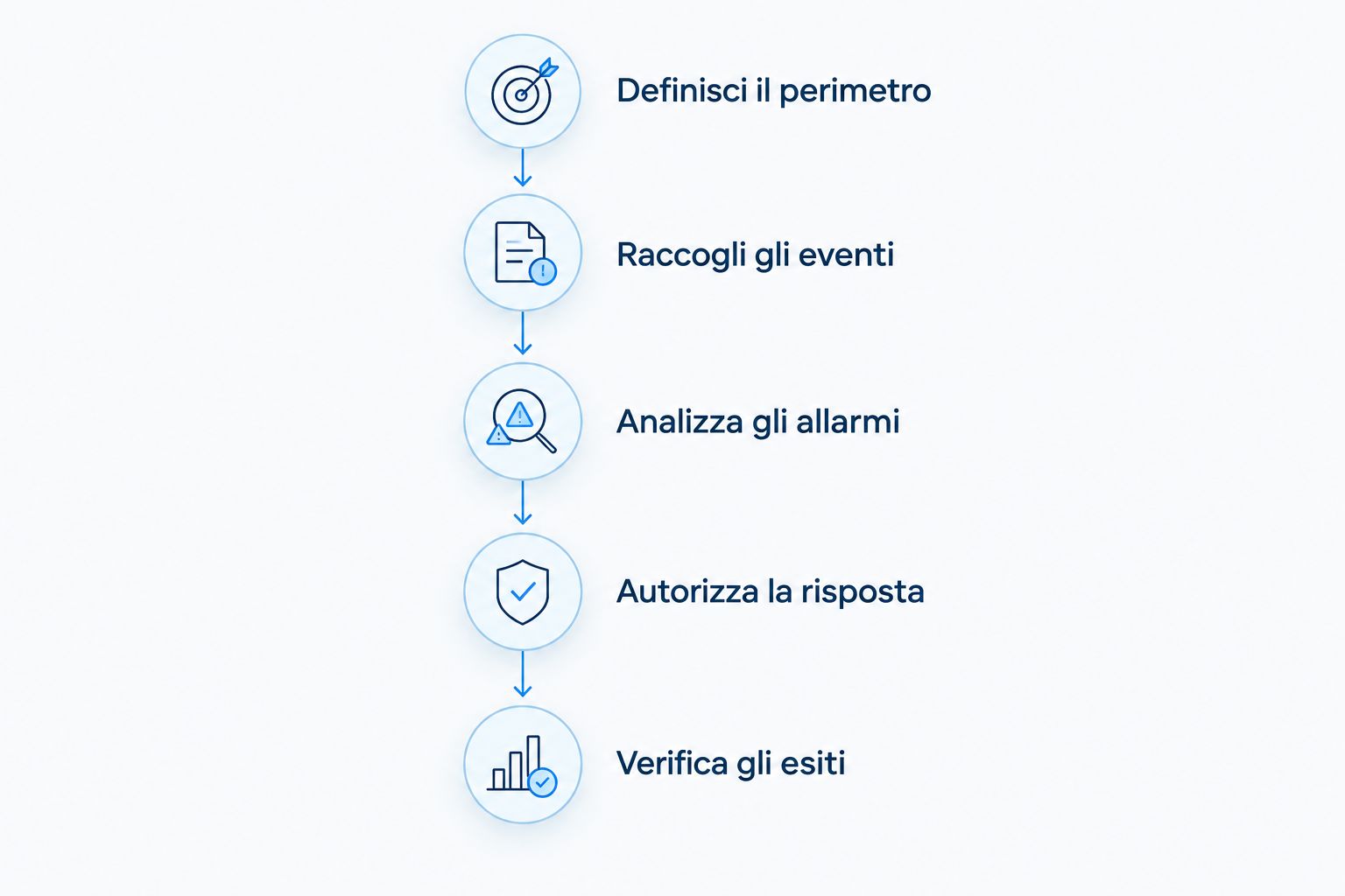 Cinque fasi operative dal perimetro dei sistemi alla verifica documentata della risposta.