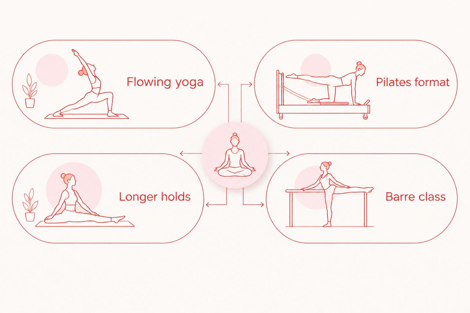 Class-format comparison showing flowing yoga, longer holds, a set sequence, Pilates, reformer and Barre