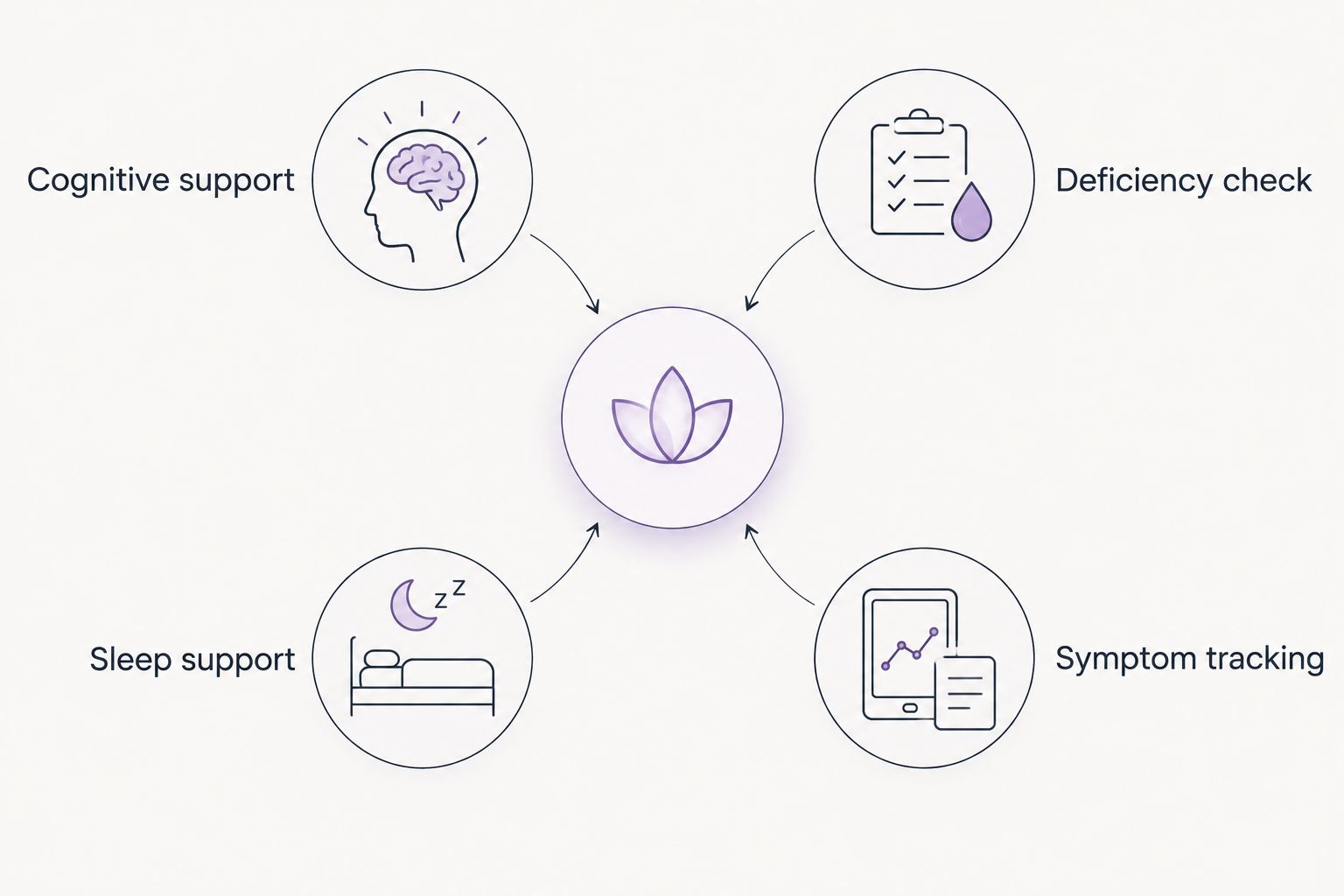 Comparison diagram of cognitive support, deficiency checks, sleep support, and symptom tracking