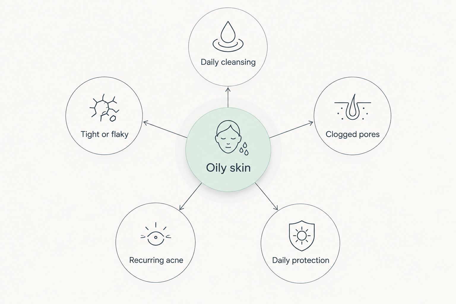 Oily-skin routine decisions organized around cleansing, dryness, clogged pores, acne, and sun protection.