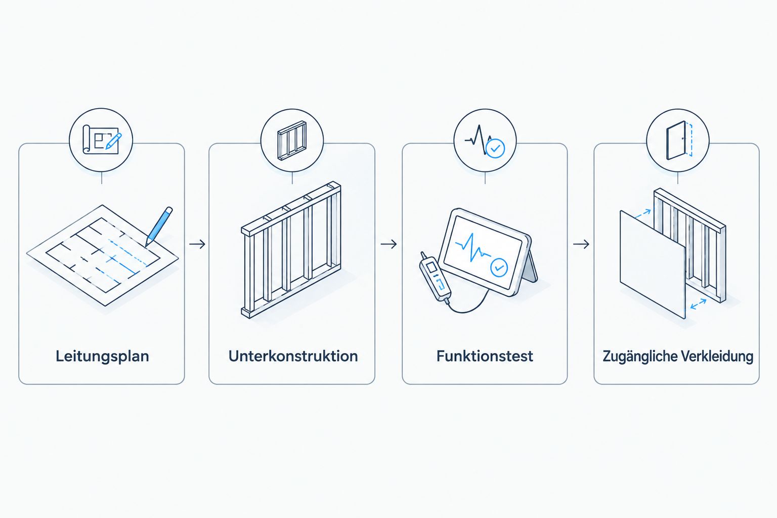 Montageablauf vom Leitungsplan über Unterkonstruktion und Funktionstest bis zur zugänglichen Verkleidung