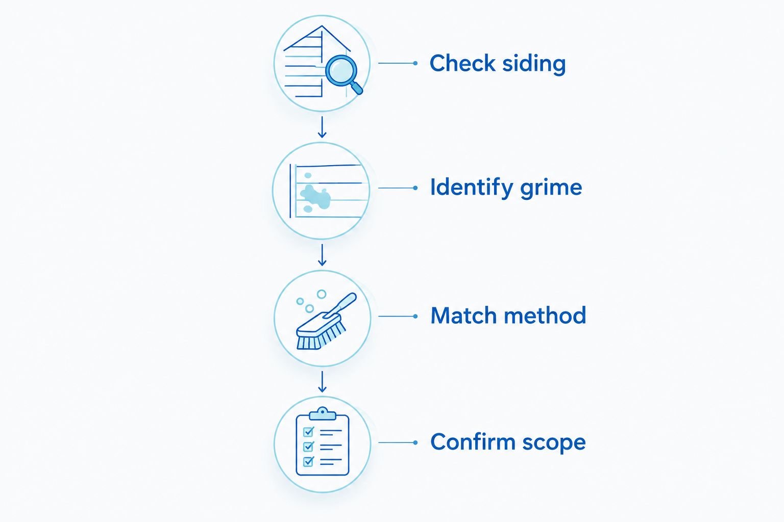 Four steps for planning vinyl siding cleaning, from checking siding to confirming the job scope.
