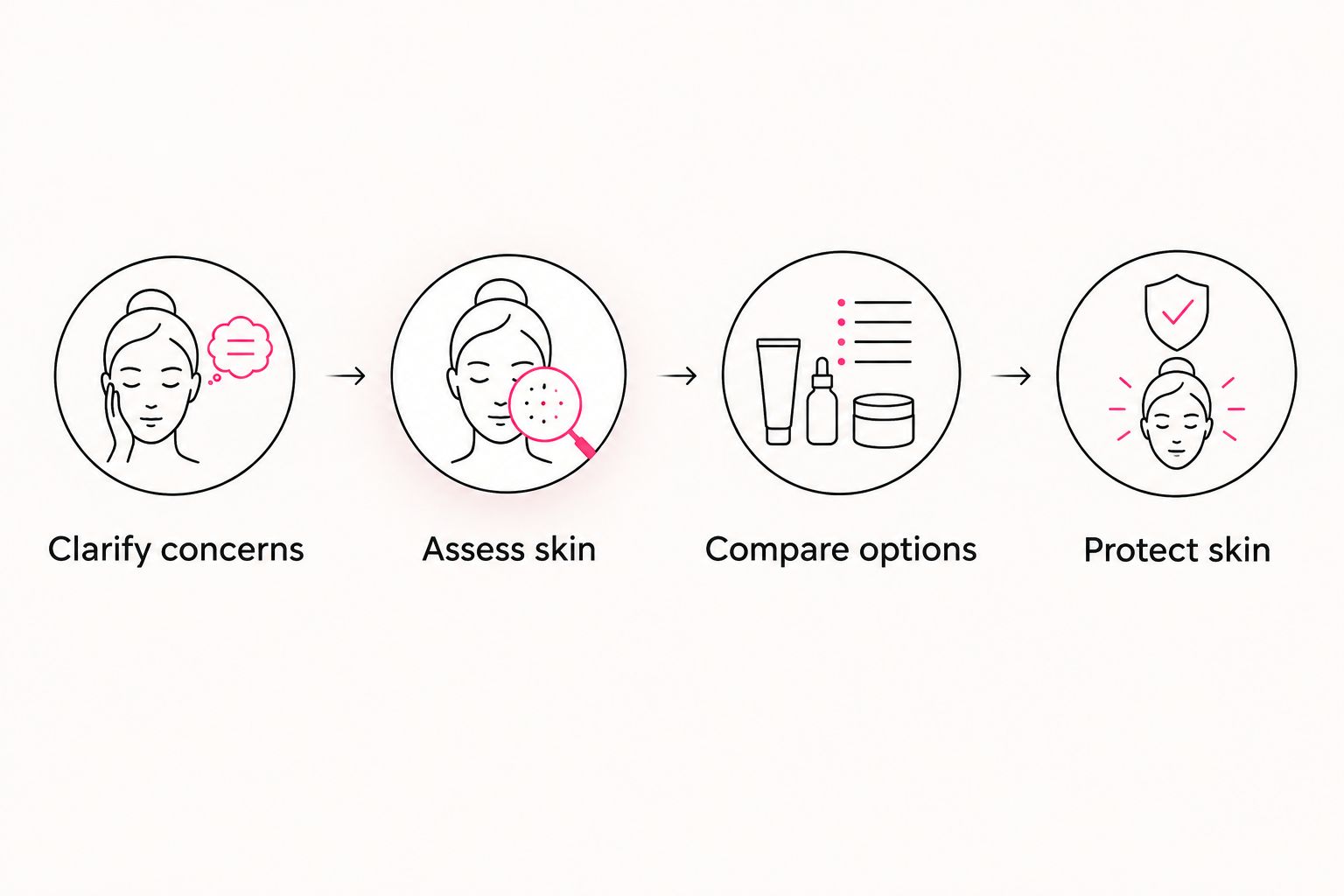Treatment planning sequence from clarifying concerns to protecting skin