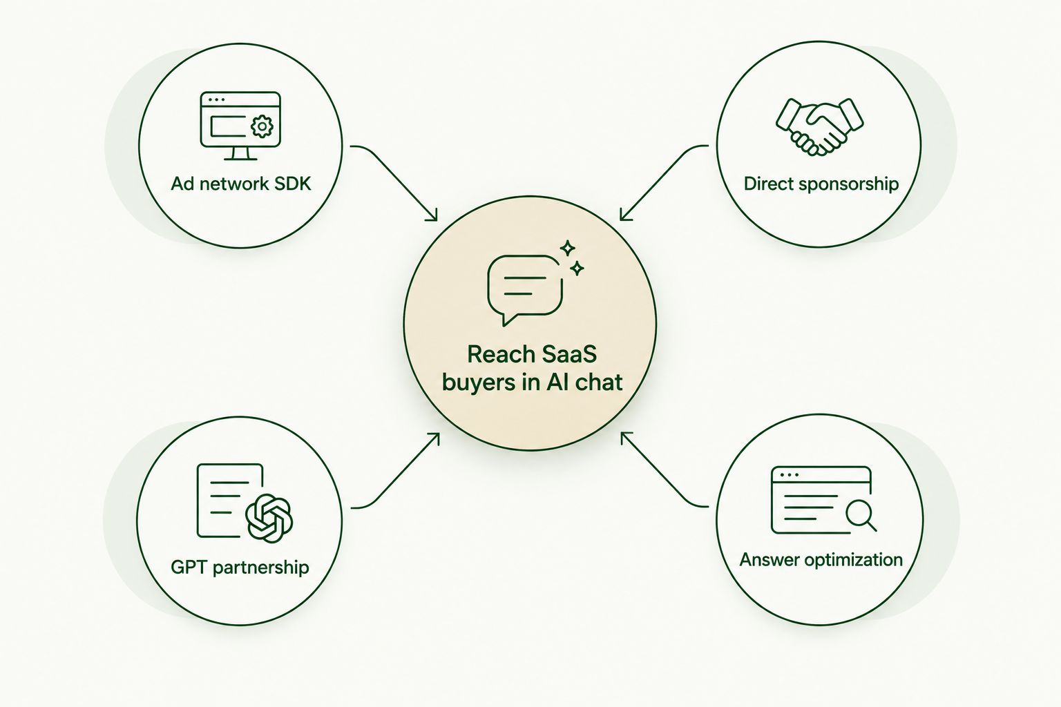 Diagram of four paths to reach SaaS buyers inside AI chat apps