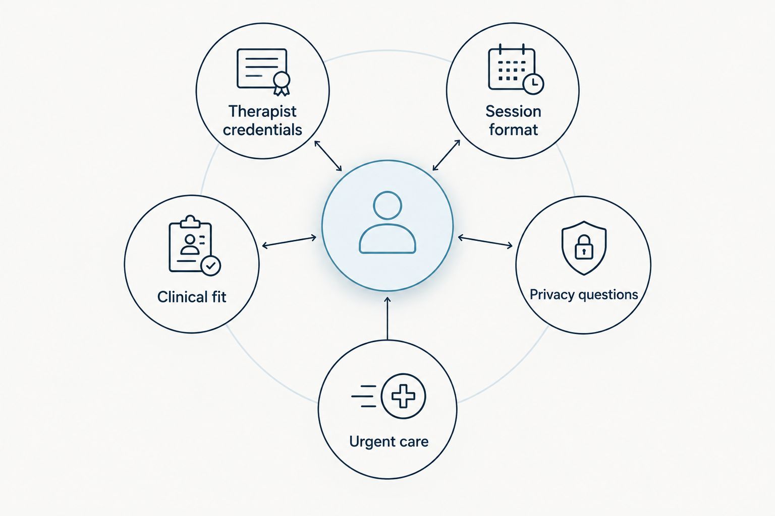 Five checks for choosing online therapy: credentials, format, fit, privacy and urgent care