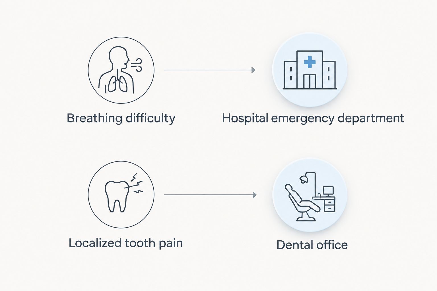 Care routes for breathing difficulty and localized tooth pain