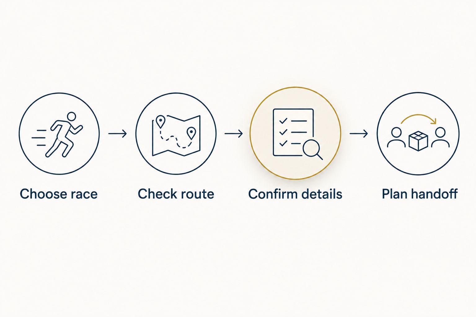 Route gift preparation steps from choosing the race to planning the handoff
