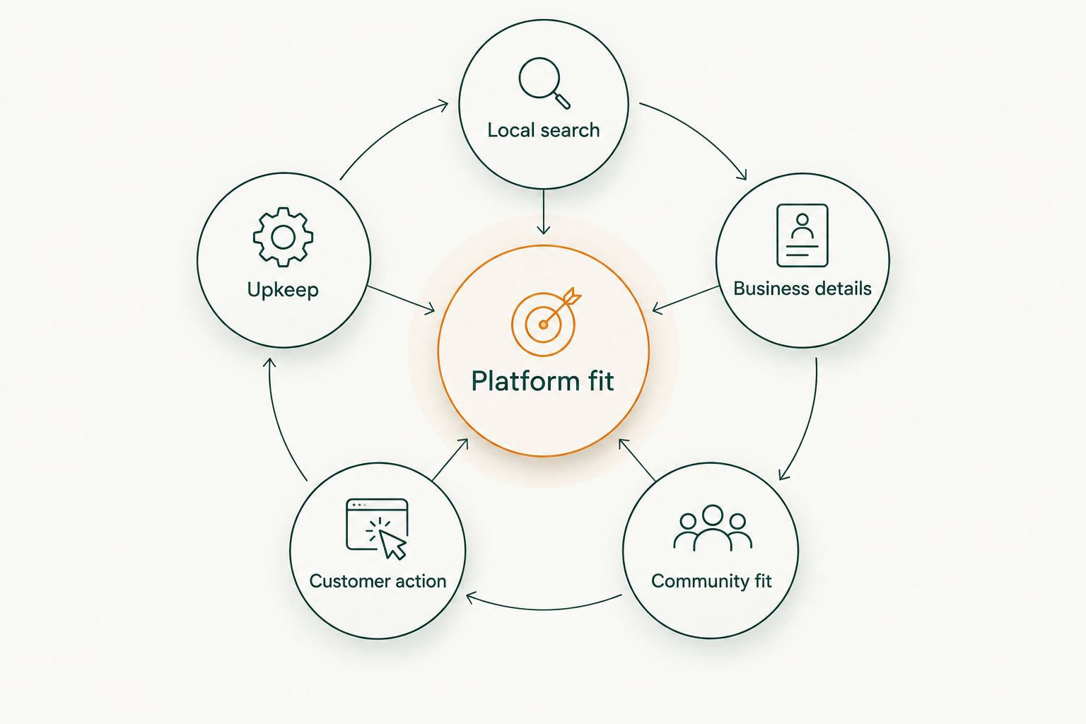 Five criteria surrounding platform fit: local search, business details, community fit, customer action, and upkeep