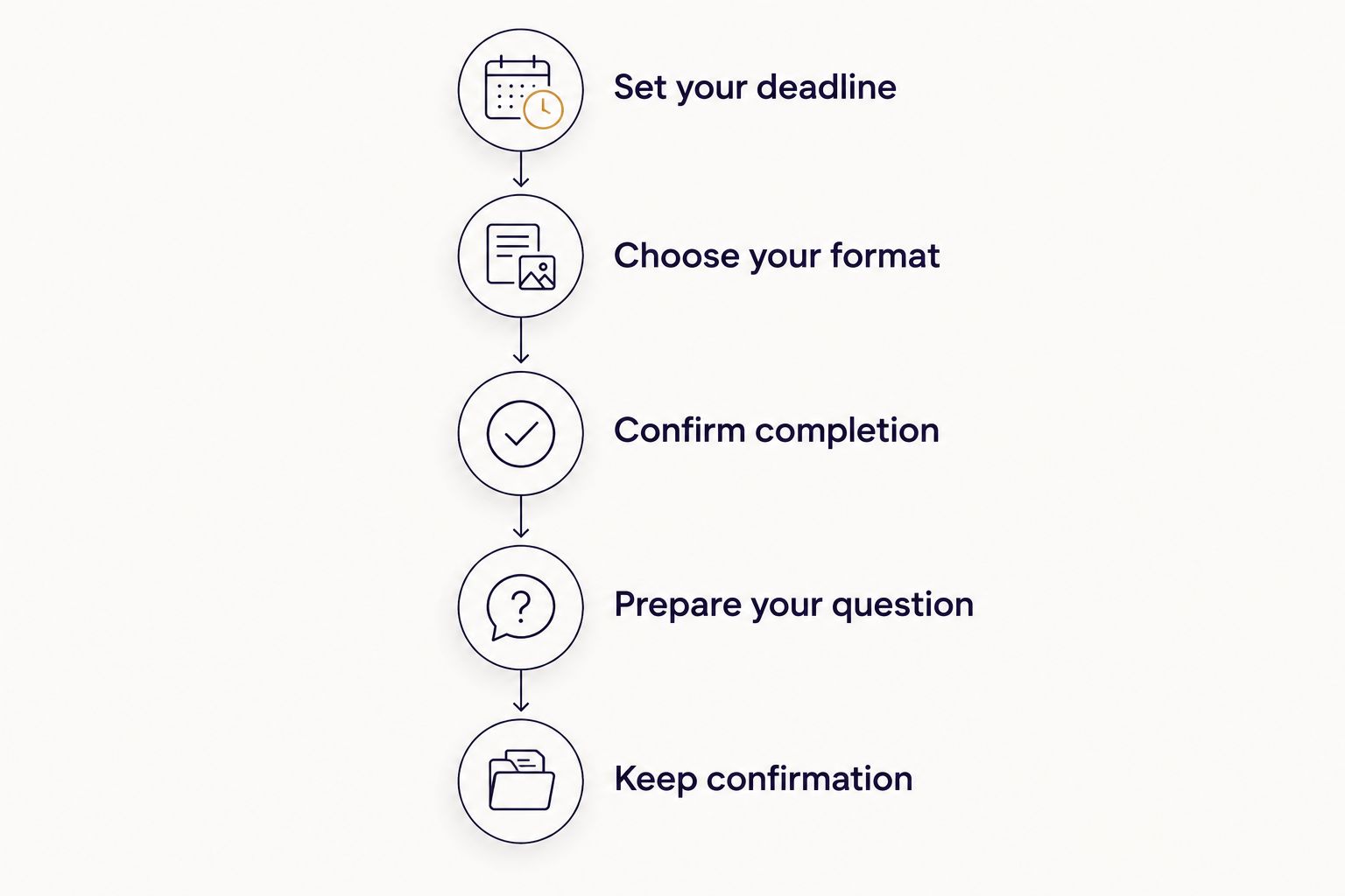 Five steps for confirming the timing and format of an online psychic reading