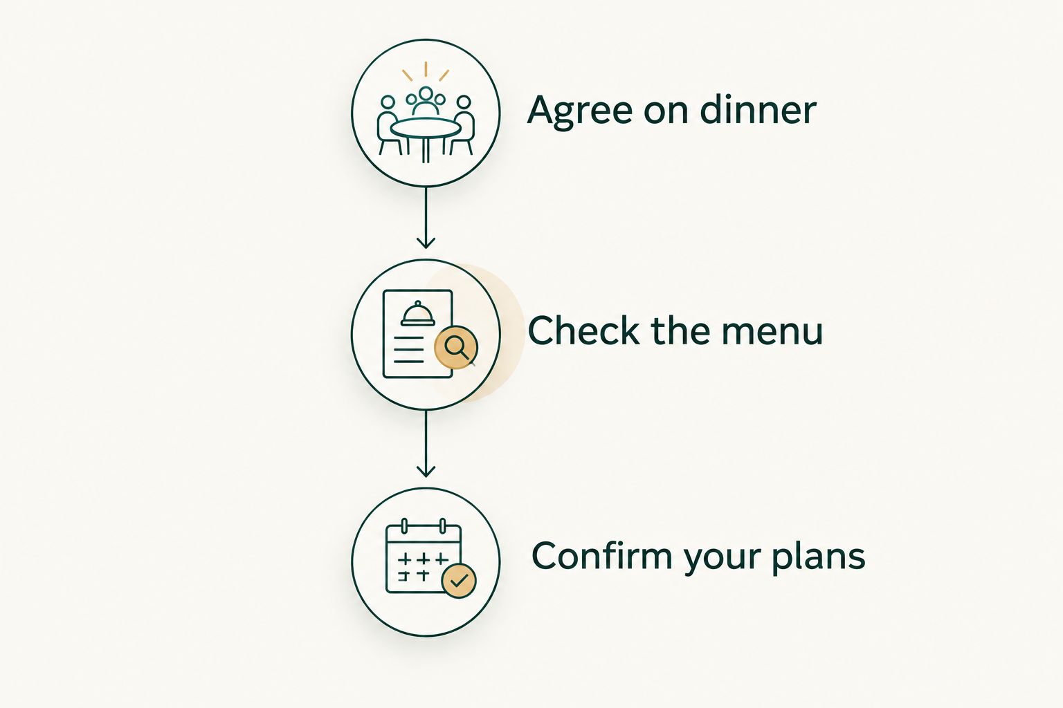 Dinner-planning sequence: agree on dinner, check the menu, and confirm your plans.