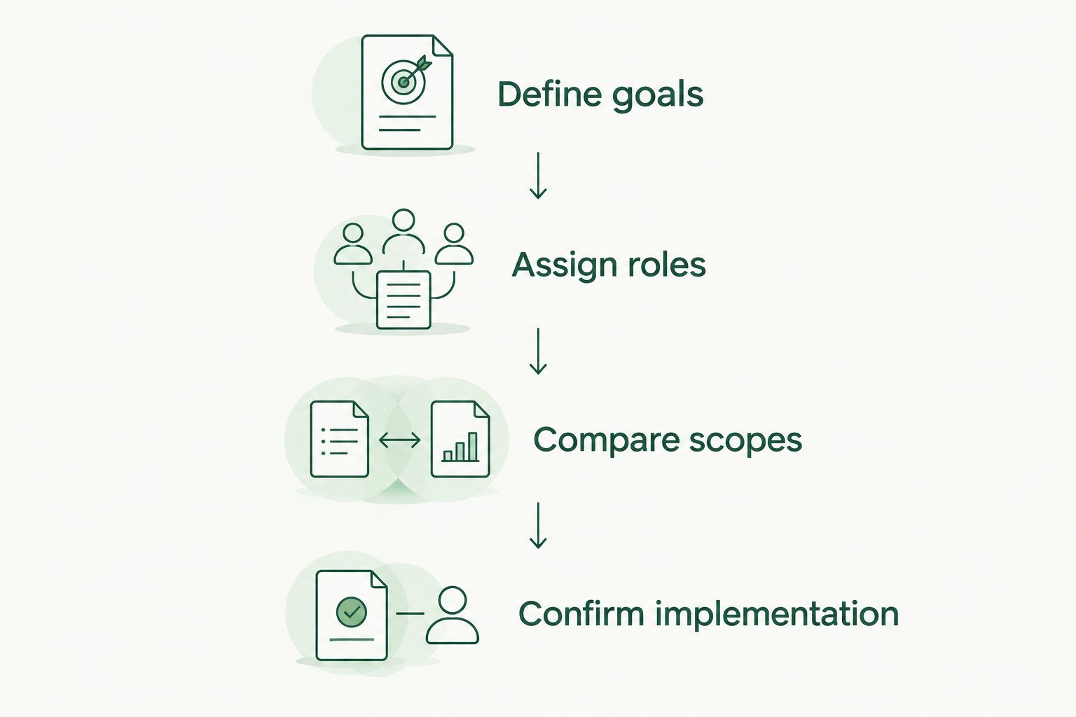 Four steps for scoping a succession planning budget, from defining goals to confirming implementation.