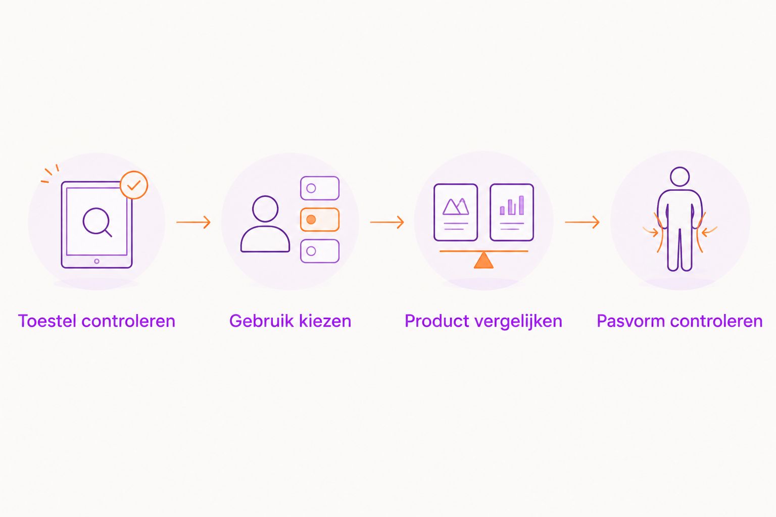 Vier stappen om toestel, gebruik, product en pasvorm van een telefoonaccessoire te controleren