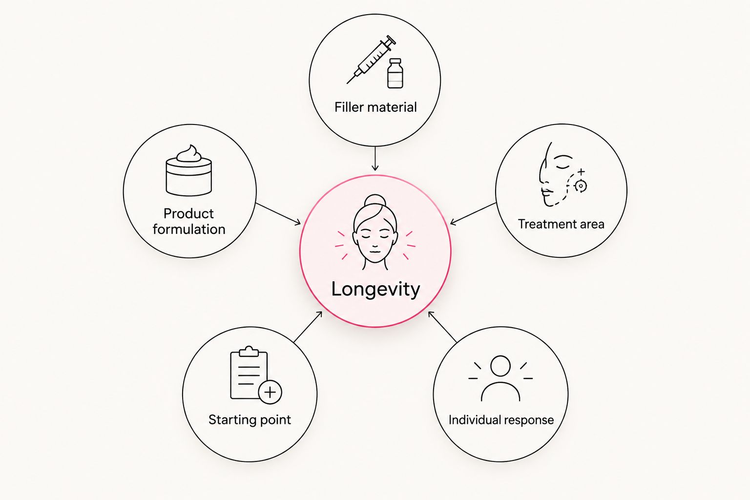 Diagram showing how filler material, formulation, treatment area, starting point, and individual response affect longevity.