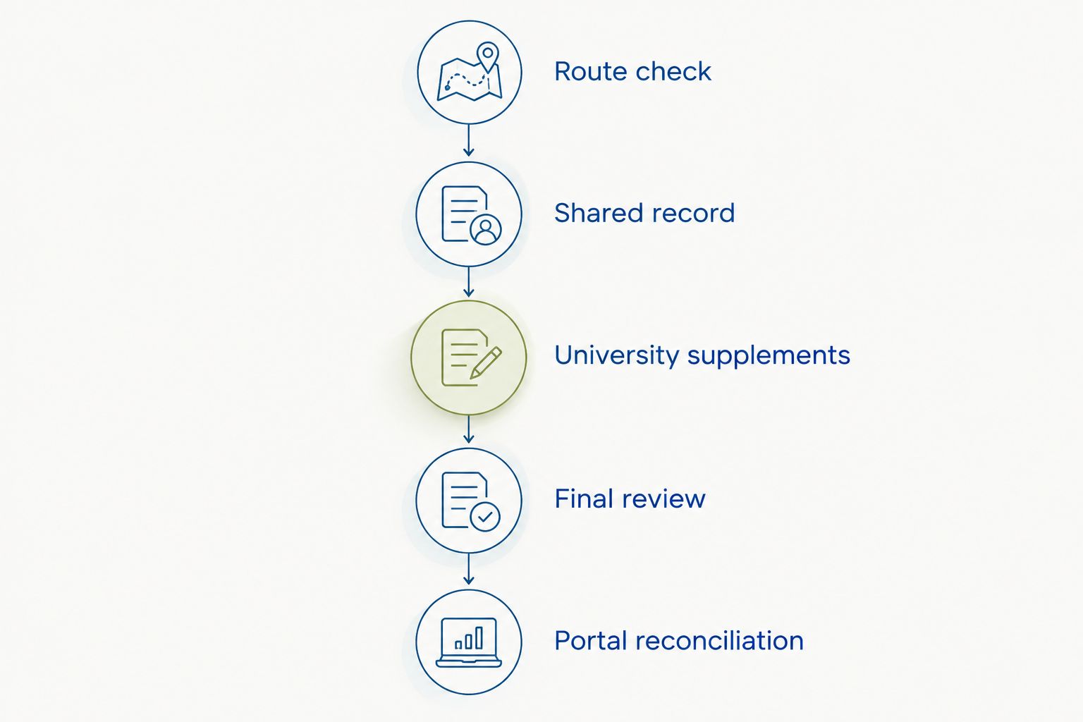 Application workflow from route verification through university portal reconciliation