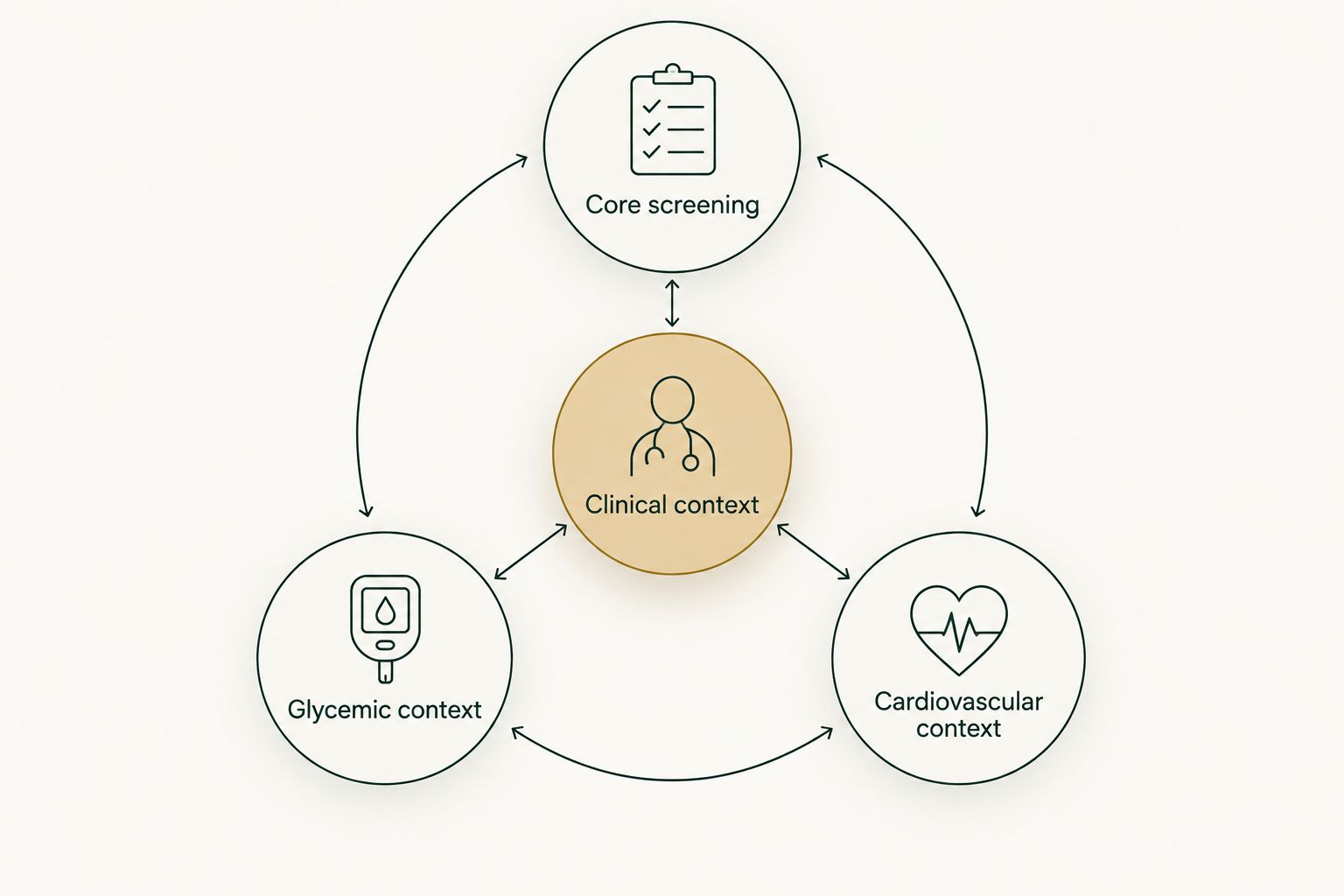 Clinical context connects core screening with glycemic and cardiovascular assessment.