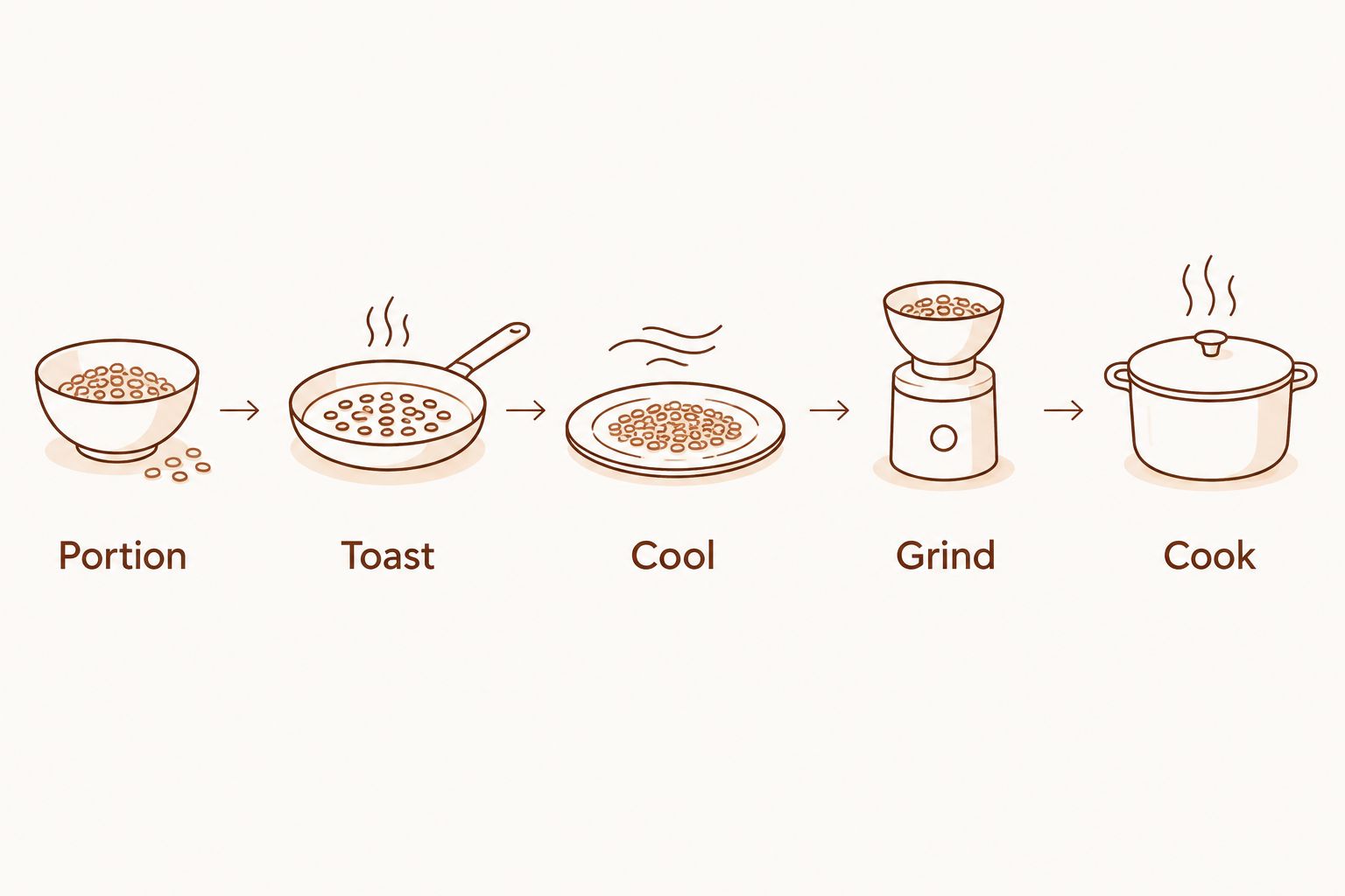 Spice preparation sequence showing portioning, toasting, cooling, grinding, and cooking