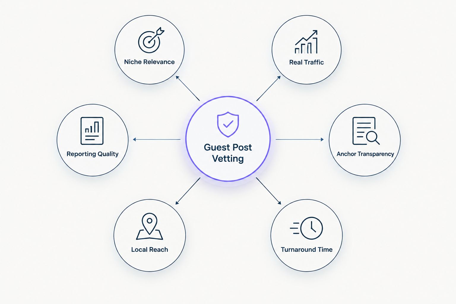 Diagram showing six criteria connected to a central guest post vetting hub
