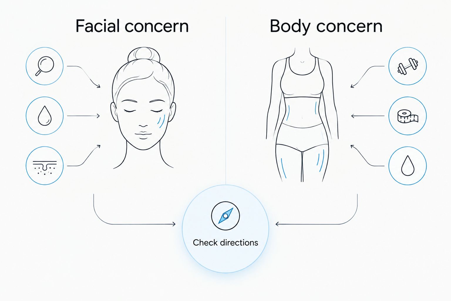 Face and body product paths meet at a directions check