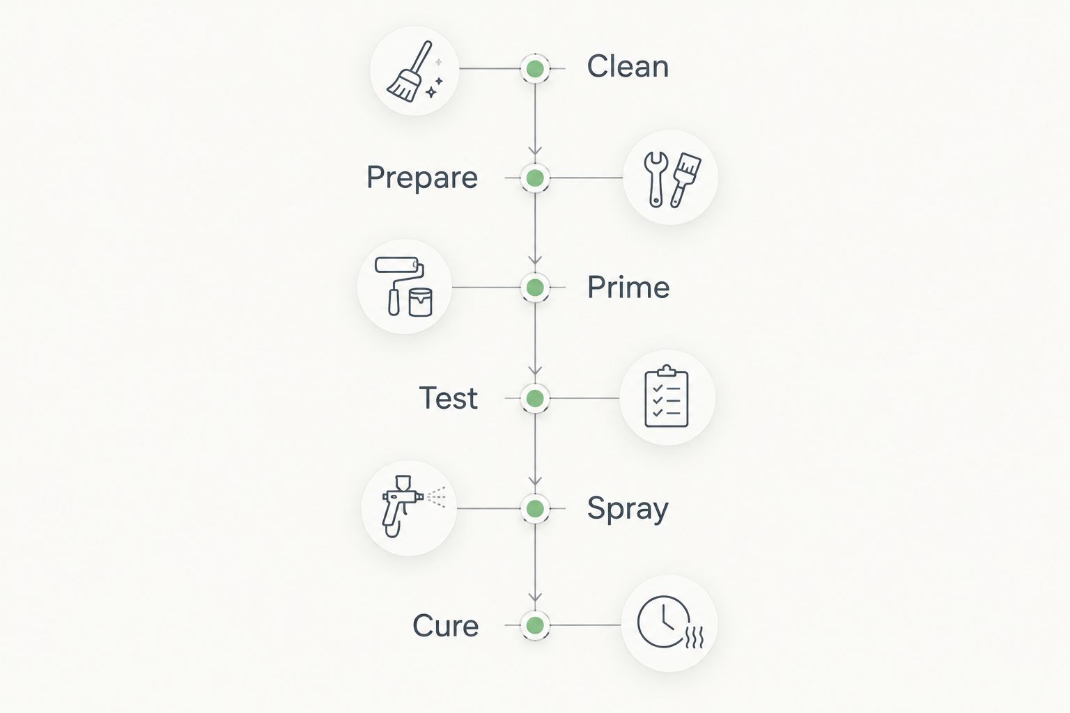 Cabinet finishing sequence from cleaning and preparation through testing, spraying, and curing