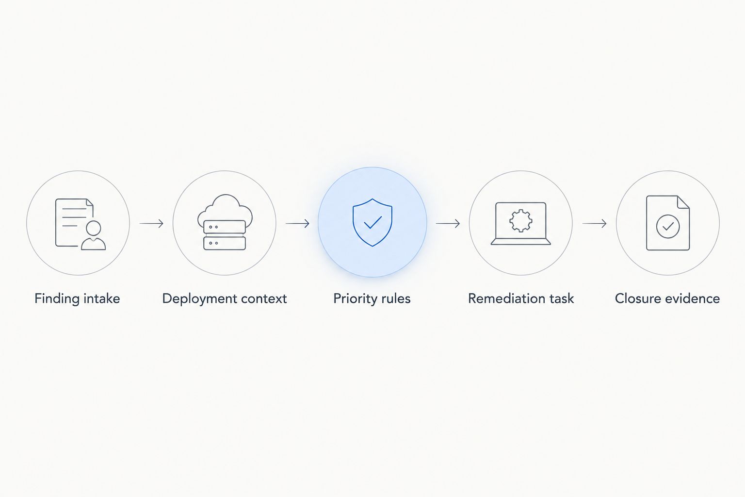 Workflow from Xray finding intake through deployment context and prioritization to verified remediation