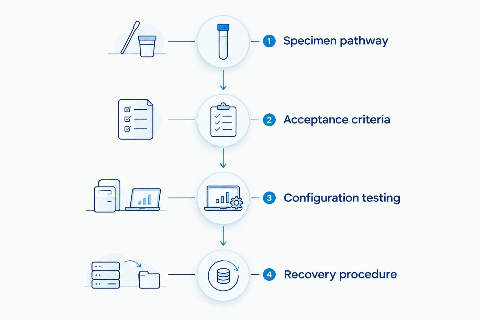 Four stages from defining the specimen pathway to documenting a recovery procedure