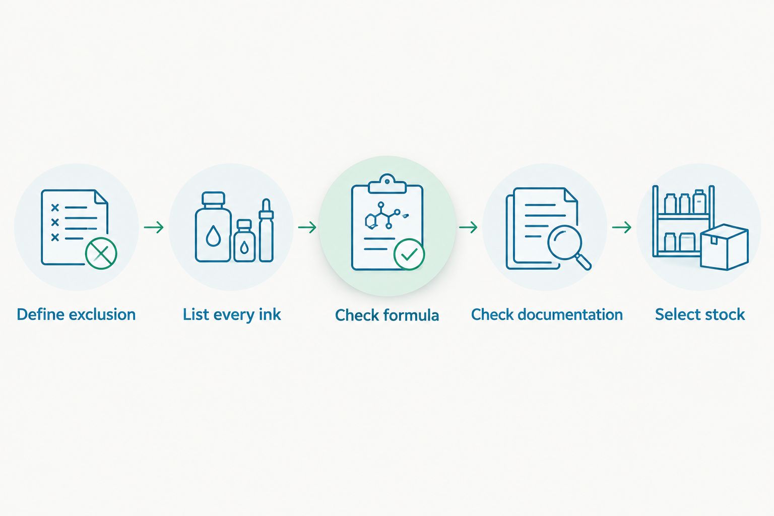 Sequence for defining a no-red ink request and checking proposed stock