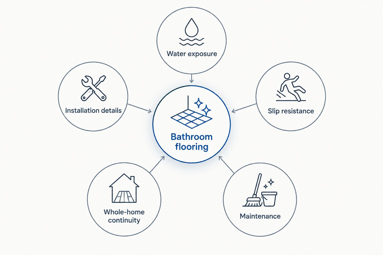 Bathroom flooring selection criteria covering water, installation, traction, continuity, and maintenance