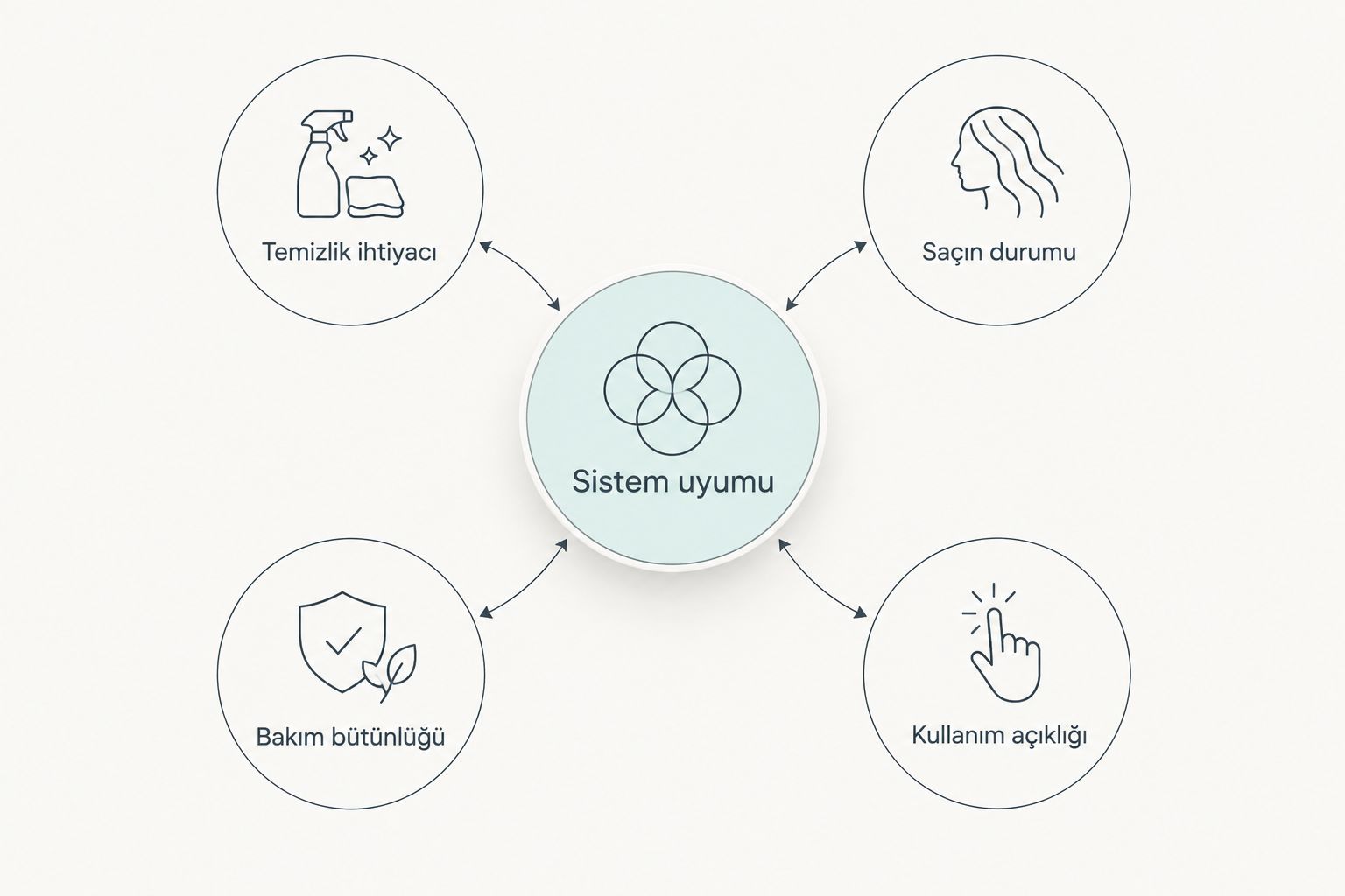 Protez saç şampuanı seçiminde sistem uyumuna bağlanan dört bakım ölçütü