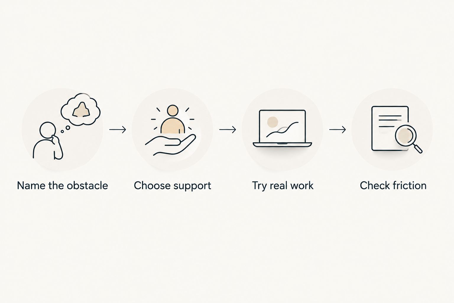 Four steps for matching a productivity tool to the point where work gets stuck